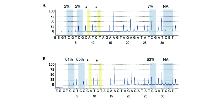 All our primers and probes are experimentally validated to give the best reliable results concerning methylation levels of each CpG islet of target sequences in pyrosequencing pyrograms.