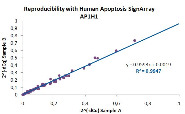 qPCR Array and PCR Array AnyGenes® monitors the reproducibility of their SignArrays with strict quality controls (example with 2 Human Apoptosis SignArrays performed from the same sample).