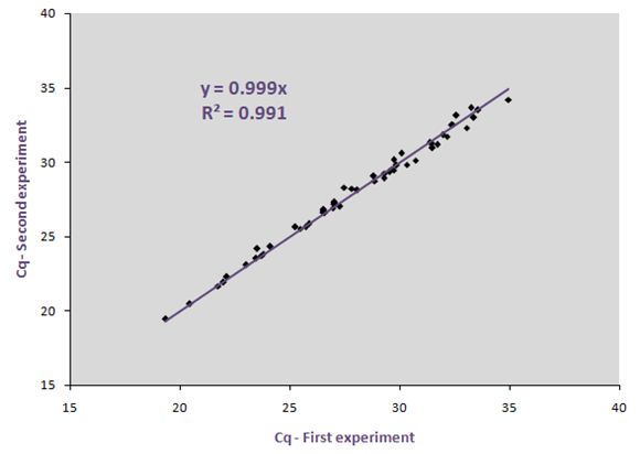 SpeAmpn reagents are validated to ensure very high correlation between experiments performed with and without cDNA Preamplification.