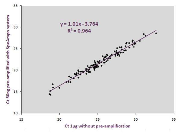 preamplification cDNA: SpeAmpn reagents have been optimised to give you reproducible qPCR results.