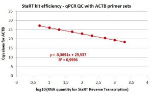 L'efficacité du kit de Reverse Transcription StaRT est garantie de 5ng à 2µg d'ARN par une politique de contrôles qualité stricts.