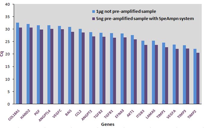 qPCR arrays results obtained after SpeAmpn cDNA Preamplification step are more reliable and easily interpretable, especially for low expressed genes.