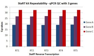 The repeatability of qPCR results obtained after StaRT Reverse Transcription is validated by quality controls with several distinct and repeated experiments.