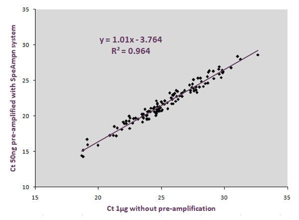 SpeAmpn reagents have been optimised to give you reproducible qPCR results.