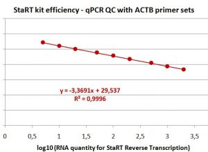 The efficiency of StaRT Reverse Transcription kit from 5ng to 2µg RNA is ensured by our strict quality control policy.
