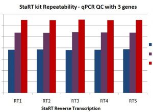 La reproductibilité des résultats qPCR obtenus après Reverse Transcription StaRT est validée par des contrôles qualité sur plusieurs expériences distinctes et répétées.