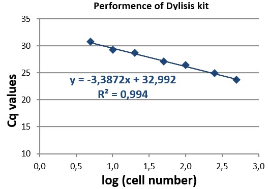From only few cells, you can now directly analyse signaling pathways by qPCR arrays by using our optimised Diredct Lysis reagents (DiLysis kit)