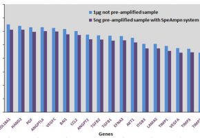 qPCR arrays results obtained after SpeAmpn cDNA Preamplification step are more reliable and easily interpretable, especially for low expressed genes.