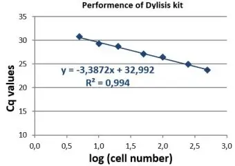 From only few cells, you can now directly analyse signaling pathways by qPCR arrays by using our optimised Diredct Lysis reagents (DiLysis kit)