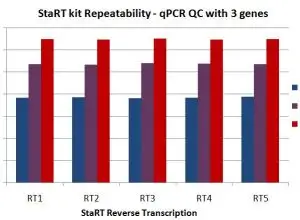 The repeatability of qPCR results obtained after StaRT Reverse Transcription is validated by quality controls with several distinct and repeated experiments.